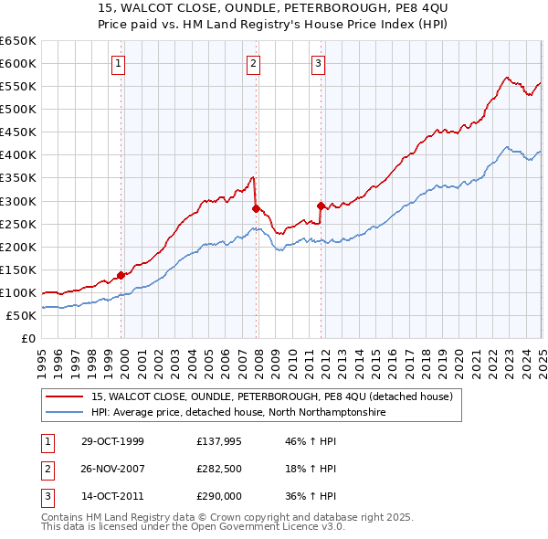 15, WALCOT CLOSE, OUNDLE, PETERBOROUGH, PE8 4QU: Price paid vs HM Land Registry's House Price Index