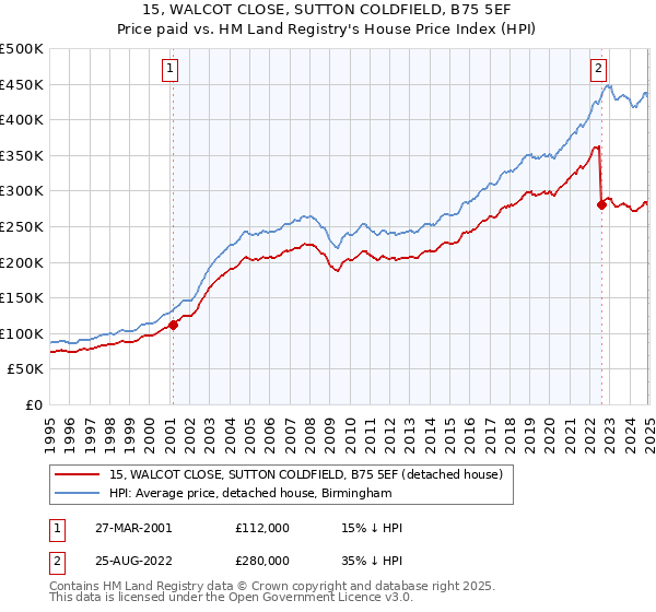 15, WALCOT CLOSE, SUTTON COLDFIELD, B75 5EF: Price paid vs HM Land Registry's House Price Index