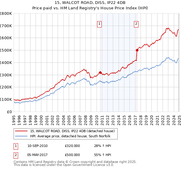 15, WALCOT ROAD, DISS, IP22 4DB: Price paid vs HM Land Registry's House Price Index