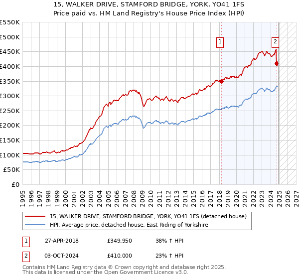 15, WALKER DRIVE, STAMFORD BRIDGE, YORK, YO41 1FS: Price paid vs HM Land Registry's House Price Index