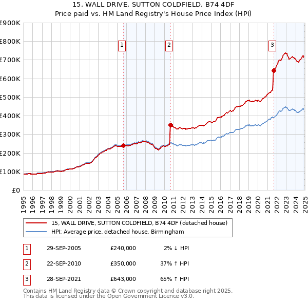 15, WALL DRIVE, SUTTON COLDFIELD, B74 4DF: Price paid vs HM Land Registry's House Price Index