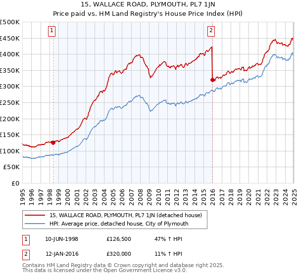 15, WALLACE ROAD, PLYMOUTH, PL7 1JN: Price paid vs HM Land Registry's House Price Index