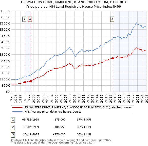 15, WALTERS DRIVE, PIMPERNE, BLANDFORD FORUM, DT11 8UX: Price paid vs HM Land Registry's House Price Index