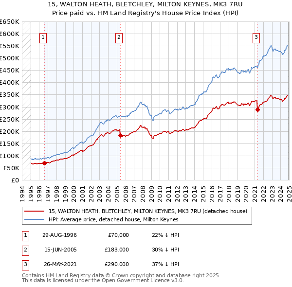 15, WALTON HEATH, BLETCHLEY, MILTON KEYNES, MK3 7RU: Price paid vs HM Land Registry's House Price Index