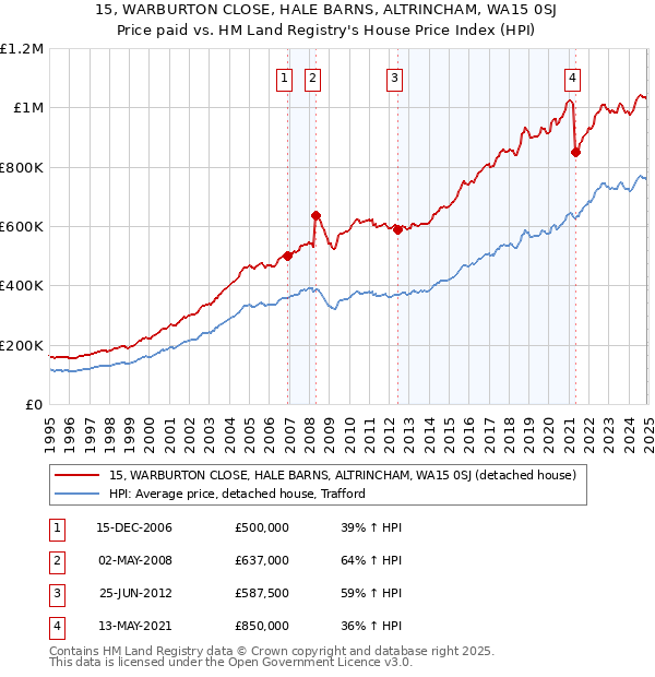 15, WARBURTON CLOSE, HALE BARNS, ALTRINCHAM, WA15 0SJ: Price paid vs HM Land Registry's House Price Index