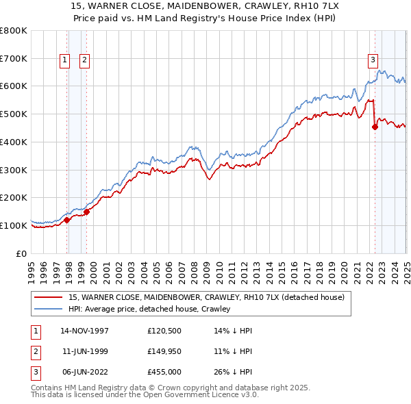 15, WARNER CLOSE, MAIDENBOWER, CRAWLEY, RH10 7LX: Price paid vs HM Land Registry's House Price Index