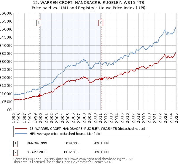 15, WARREN CROFT, HANDSACRE, RUGELEY, WS15 4TB: Price paid vs HM Land Registry's House Price Index