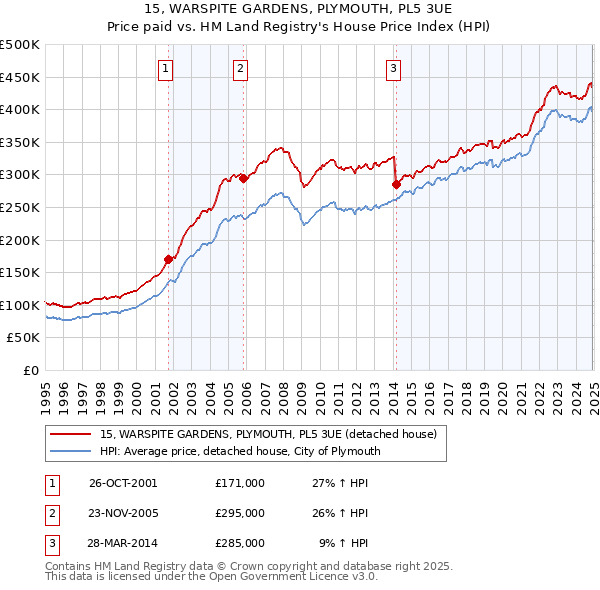 15, WARSPITE GARDENS, PLYMOUTH, PL5 3UE: Price paid vs HM Land Registry's House Price Index