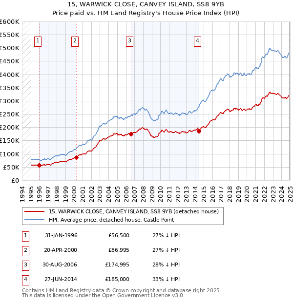 15, WARWICK CLOSE, CANVEY ISLAND, SS8 9YB: Price paid vs HM Land Registry's House Price Index