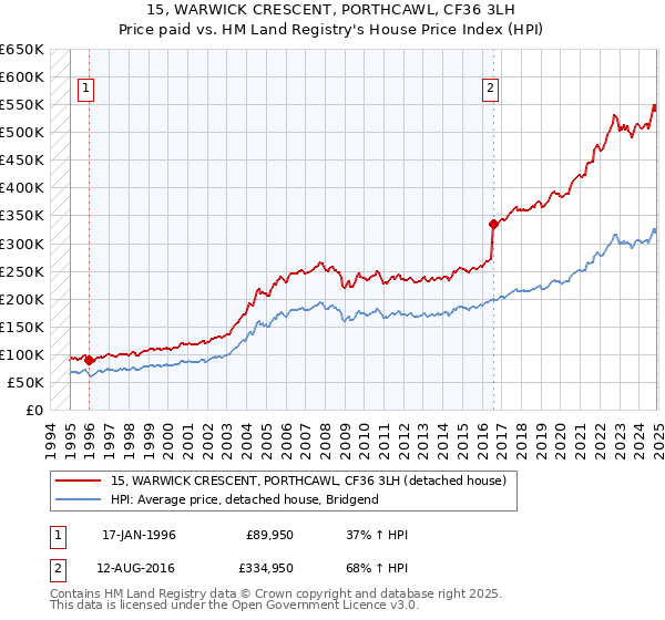 15, WARWICK CRESCENT, PORTHCAWL, CF36 3LH: Price paid vs HM Land Registry's House Price Index