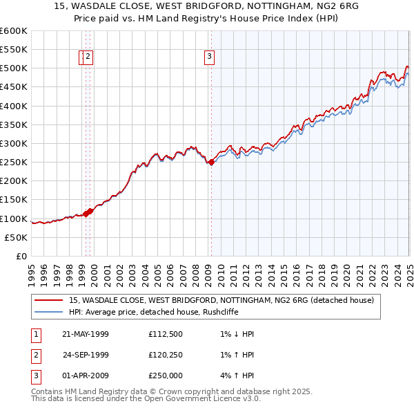 15, WASDALE CLOSE, WEST BRIDGFORD, NOTTINGHAM, NG2 6RG: Price paid vs HM Land Registry's House Price Index