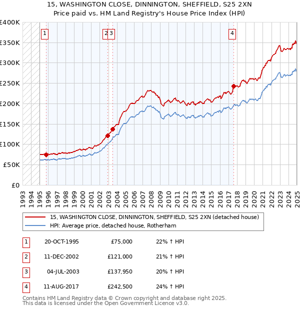 15, WASHINGTON CLOSE, DINNINGTON, SHEFFIELD, S25 2XN: Price paid vs HM Land Registry's House Price Index