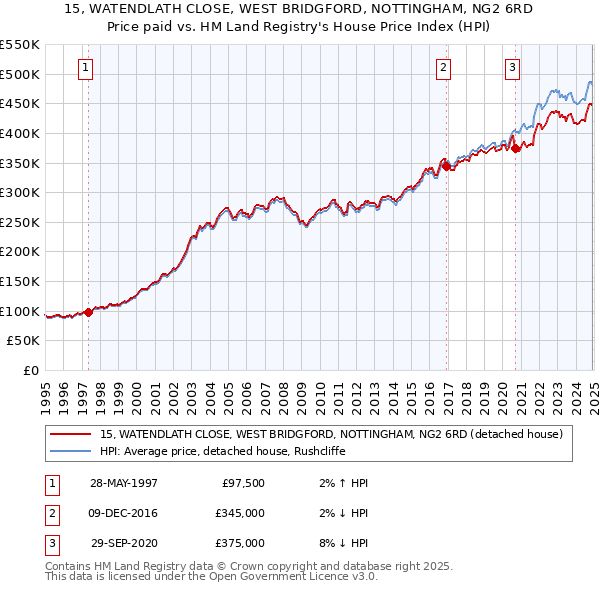 15, WATENDLATH CLOSE, WEST BRIDGFORD, NOTTINGHAM, NG2 6RD: Price paid vs HM Land Registry's House Price Index