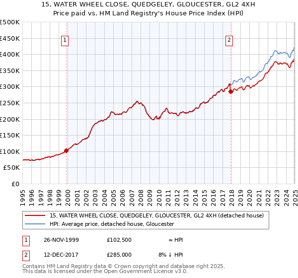 15, WATER WHEEL CLOSE, QUEDGELEY, GLOUCESTER, GL2 4XH: Price paid vs HM Land Registry's House Price Index