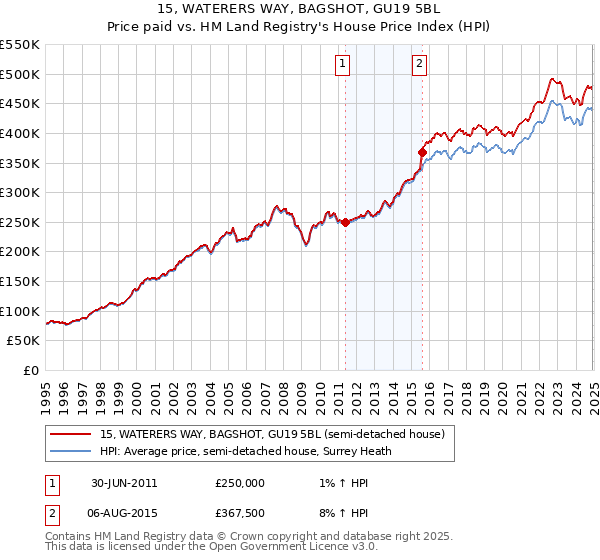 15, WATERERS WAY, BAGSHOT, GU19 5BL: Price paid vs HM Land Registry's House Price Index