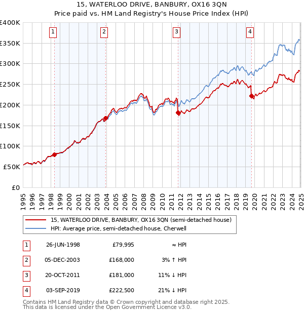 15, WATERLOO DRIVE, BANBURY, OX16 3QN: Price paid vs HM Land Registry's House Price Index
