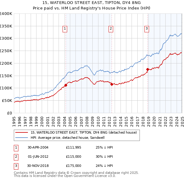 15, WATERLOO STREET EAST, TIPTON, DY4 8NG: Price paid vs HM Land Registry's House Price Index