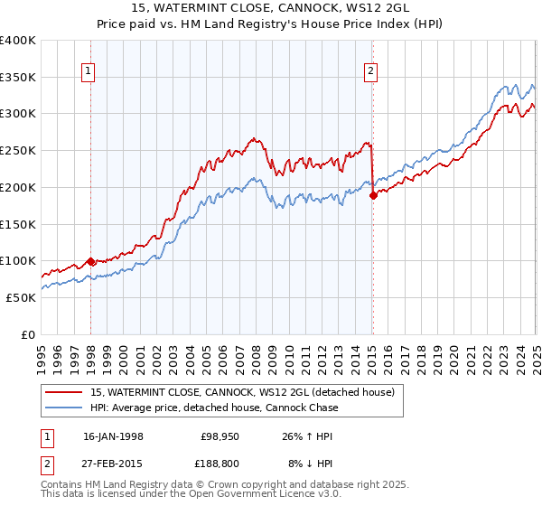15, WATERMINT CLOSE, CANNOCK, WS12 2GL: Price paid vs HM Land Registry's House Price Index