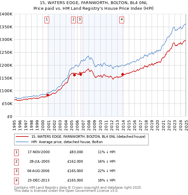 15, WATERS EDGE, FARNWORTH, BOLTON, BL4 0NL: Price paid vs HM Land Registry's House Price Index