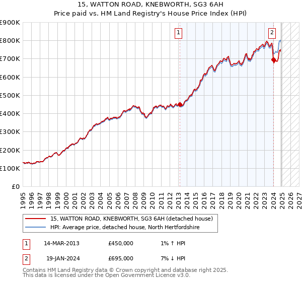 15, WATTON ROAD, KNEBWORTH, SG3 6AH: Price paid vs HM Land Registry's House Price Index