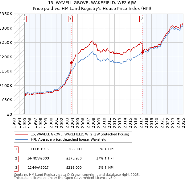 15, WAVELL GROVE, WAKEFIELD, WF2 6JW: Price paid vs HM Land Registry's House Price Index