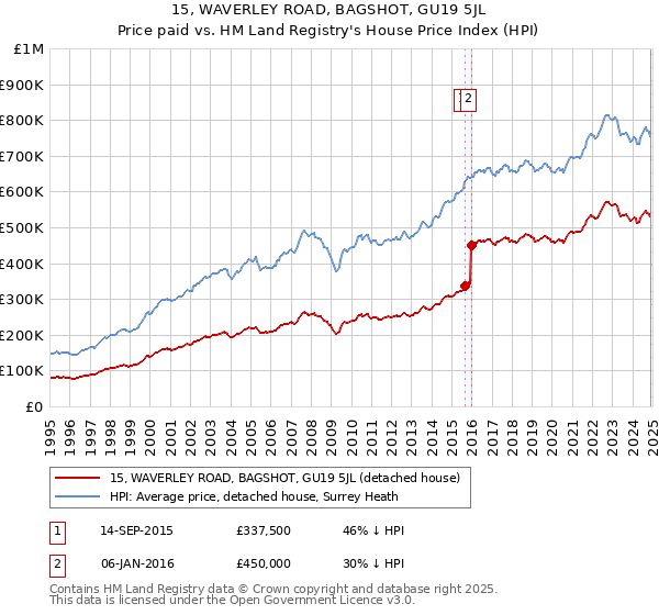 15, WAVERLEY ROAD, BAGSHOT, GU19 5JL: Price paid vs HM Land Registry's House Price Index