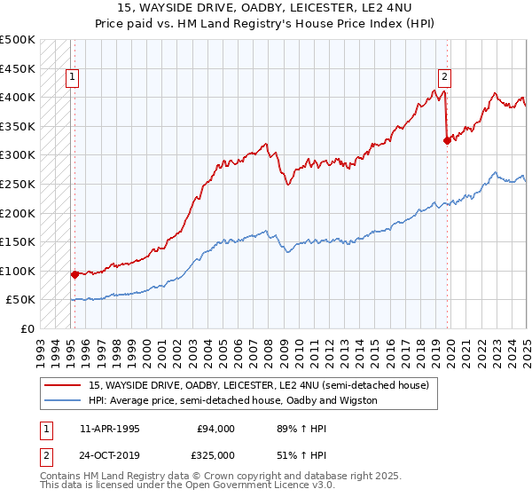 15, WAYSIDE DRIVE, OADBY, LEICESTER, LE2 4NU: Price paid vs HM Land Registry's House Price Index