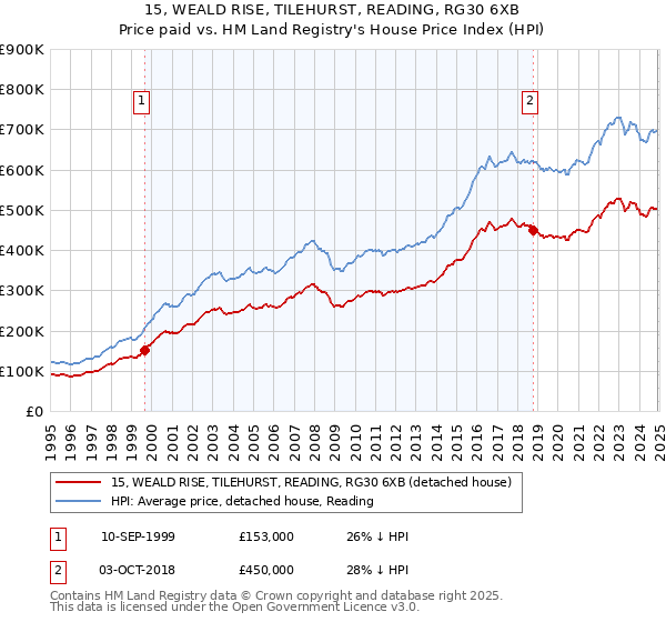 15, WEALD RISE, TILEHURST, READING, RG30 6XB: Price paid vs HM Land Registry's House Price Index