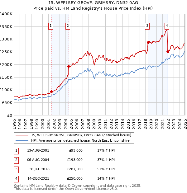 15, WEELSBY GROVE, GRIMSBY, DN32 0AG: Price paid vs HM Land Registry's House Price Index
