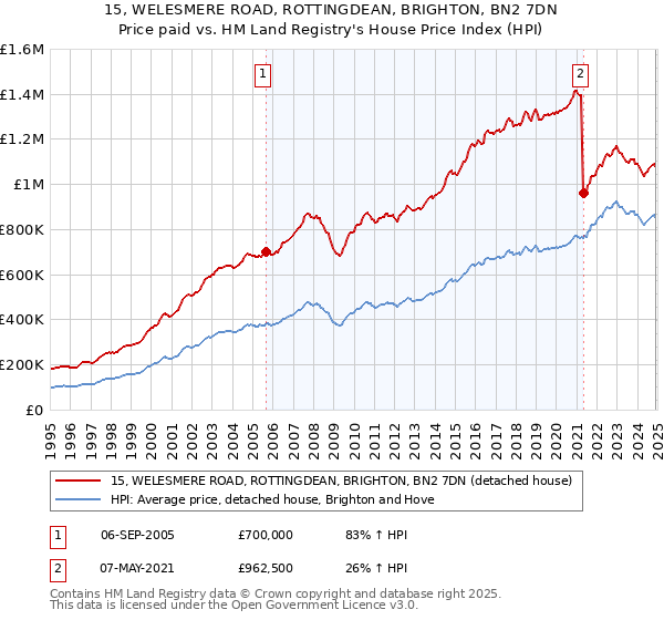 15, WELESMERE ROAD, ROTTINGDEAN, BRIGHTON, BN2 7DN: Price paid vs HM Land Registry's House Price Index