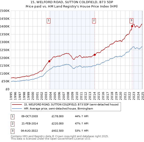 15, WELFORD ROAD, SUTTON COLDFIELD, B73 5DP: Price paid vs HM Land Registry's House Price Index