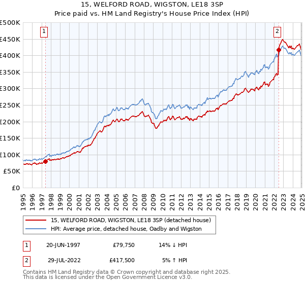 15, WELFORD ROAD, WIGSTON, LE18 3SP: Price paid vs HM Land Registry's House Price Index