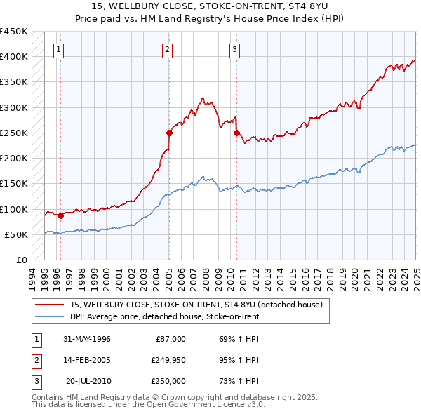 15, WELLBURY CLOSE, STOKE-ON-TRENT, ST4 8YU: Price paid vs HM Land Registry's House Price Index