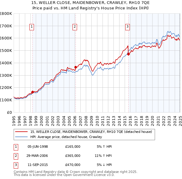 15, WELLER CLOSE, MAIDENBOWER, CRAWLEY, RH10 7QE: Price paid vs HM Land Registry's House Price Index