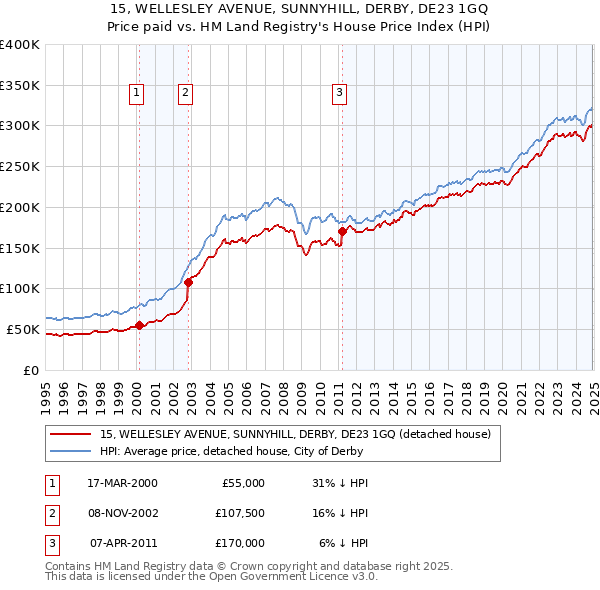 15, WELLESLEY AVENUE, SUNNYHILL, DERBY, DE23 1GQ: Price paid vs HM Land Registry's House Price Index