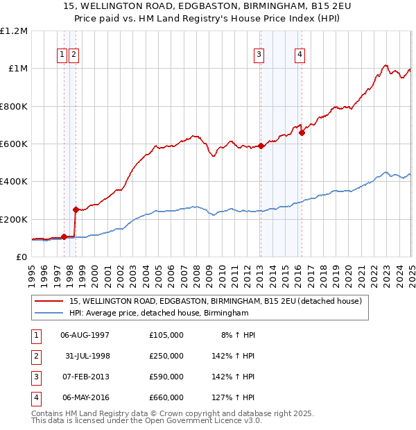 15, WELLINGTON ROAD, EDGBASTON, BIRMINGHAM, B15 2EU: Price paid vs HM Land Registry's House Price Index