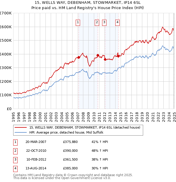 15, WELLS WAY, DEBENHAM, STOWMARKET, IP14 6SL: Price paid vs HM Land Registry's House Price Index