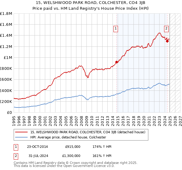 15, WELSHWOOD PARK ROAD, COLCHESTER, CO4 3JB: Price paid vs HM Land Registry's House Price Index