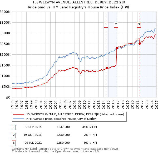 15, WELWYN AVENUE, ALLESTREE, DERBY, DE22 2JR: Price paid vs HM Land Registry's House Price Index
