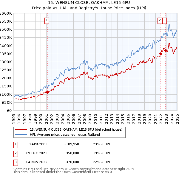 15, WENSUM CLOSE, OAKHAM, LE15 6FU: Price paid vs HM Land Registry's House Price Index