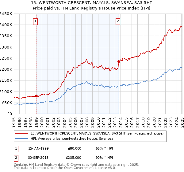 15, WENTWORTH CRESCENT, MAYALS, SWANSEA, SA3 5HT: Price paid vs HM Land Registry's House Price Index