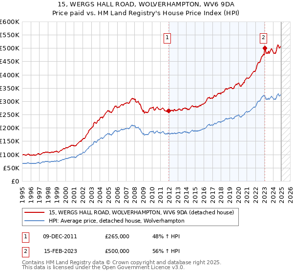 15, WERGS HALL ROAD, WOLVERHAMPTON, WV6 9DA: Price paid vs HM Land Registry's House Price Index