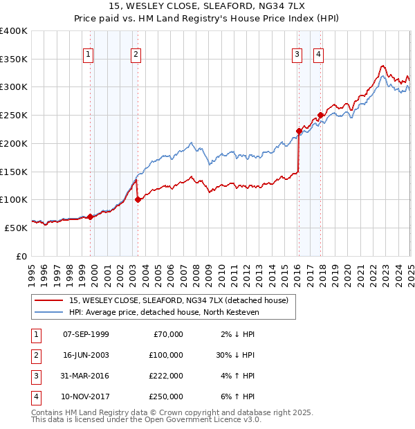 15, WESLEY CLOSE, SLEAFORD, NG34 7LX: Price paid vs HM Land Registry's House Price Index