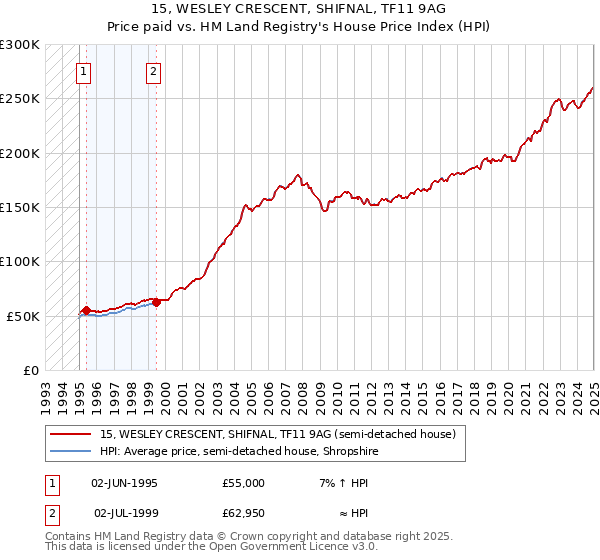 15, WESLEY CRESCENT, SHIFNAL, TF11 9AG: Price paid vs HM Land Registry's House Price Index