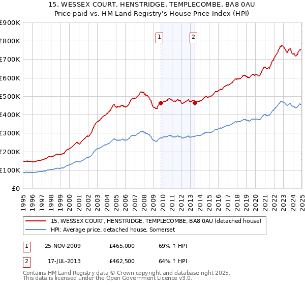 15, WESSEX COURT, HENSTRIDGE, TEMPLECOMBE, BA8 0AU: Price paid vs HM Land Registry's House Price Index