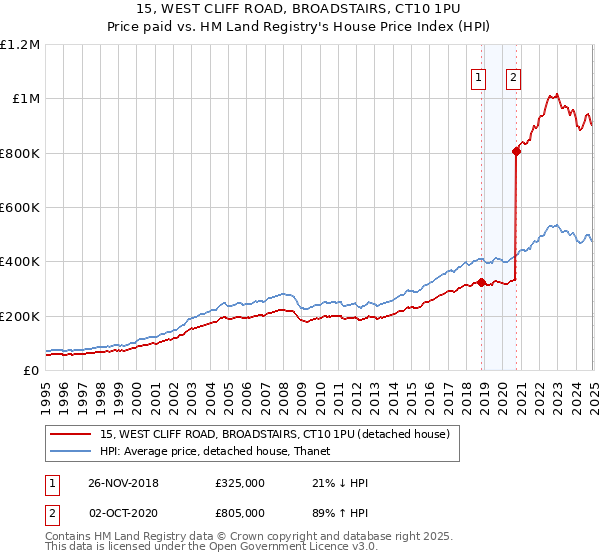 15, WEST CLIFF ROAD, BROADSTAIRS, CT10 1PU: Price paid vs HM Land Registry's House Price Index