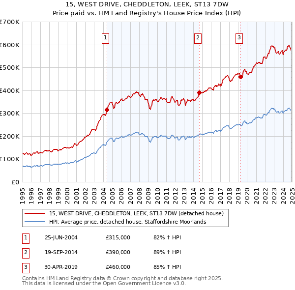 15, WEST DRIVE, CHEDDLETON, LEEK, ST13 7DW: Price paid vs HM Land Registry's House Price Index
