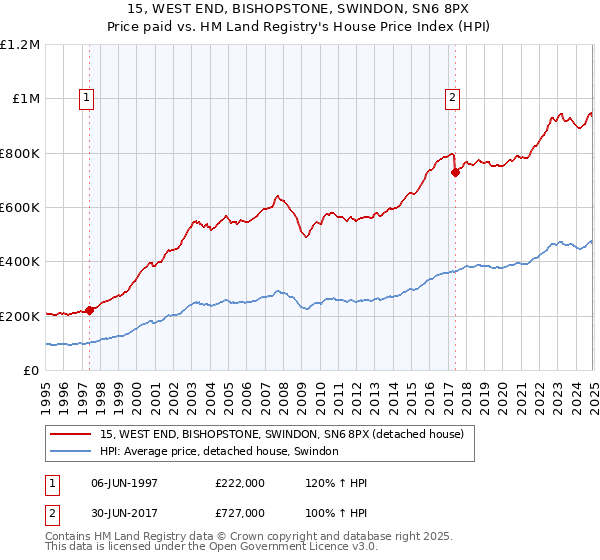 15, WEST END, BISHOPSTONE, SWINDON, SN6 8PX: Price paid vs HM Land Registry's House Price Index