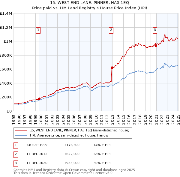 15, WEST END LANE, PINNER, HA5 1EQ: Price paid vs HM Land Registry's House Price Index