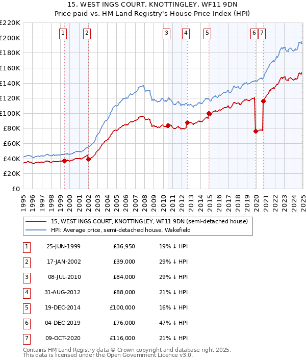 15, WEST INGS COURT, KNOTTINGLEY, WF11 9DN: Price paid vs HM Land Registry's House Price Index